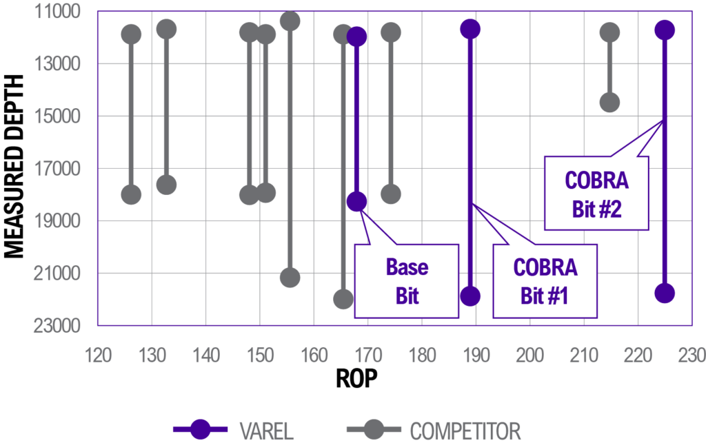 1920x1080 VES Case Study Cobra CLR TF1 ROP vs Measured Depth 20201130 01 2020 11 30 203309